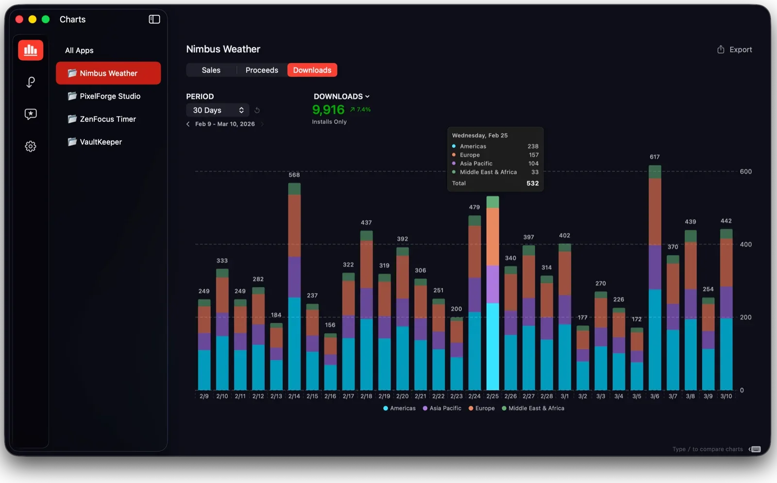 App Desk on Mac showing a downloads chart broken down by region